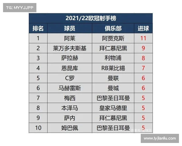 如何全面分析欧冠射手榜的表现与数据变化趋势